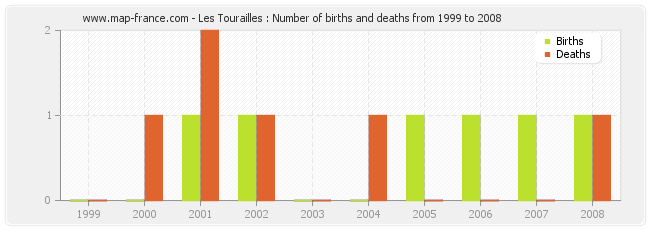 Les Tourailles : Number of births and deaths from 1999 to 2008